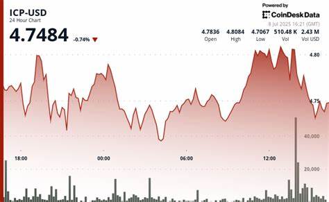 ICP Maintains Bullish Structure Setting $4.72 as a Foundation for Next Move Higher