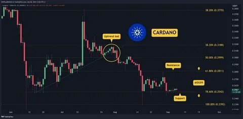 Cardano (ADA) Struggles Below $1.00: Can It Reclaim Key Resistance Levels? - Binance