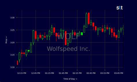 Wolfspeed Stock Dives. Why It Is Filing for Bankruptcy and What Happens Next
