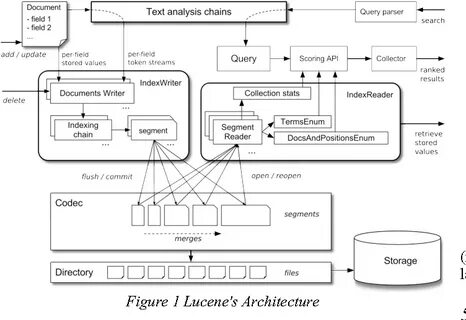 Apache Lucene Analyser Playground
