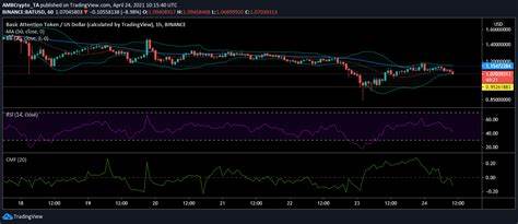 Bitcoin Cash, Dogecoin, Basic Attention Token Price Analysis: 24 April - AMBCrypto News