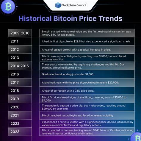Bitcoin Trends - Blockchain Council