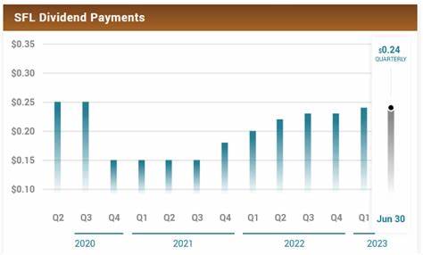 Why SFL Corporation (SFL) Stands Out Among Shipping Stocks With Dividends