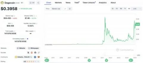 5 Meme Coins to 100x Your Investment as Bitcoin’s Historical Achievement Fuels Next Bull Run - TradingView
