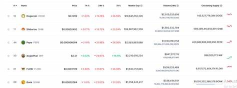 Is Meme Coin Hype Coming To An End? - CoinGape