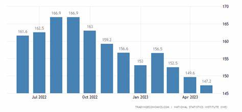 Spain Producer Prices Continue To Fall