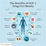 ACC: GLP-1 Drugs Can Be Used First Before Diet and Exercise