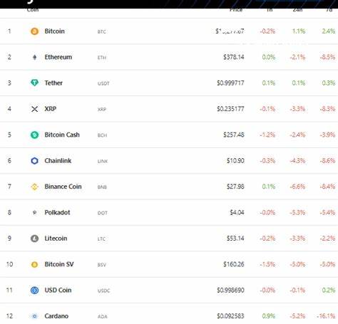 Altcoins bleed, ByBit launches stock index trading, POCHITA soars - Decrypt