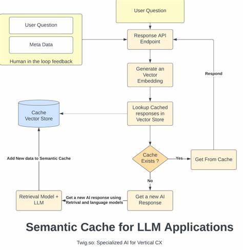 Using Quora questions to test semantic caching for LLMs