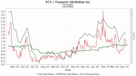 Morgan Stanley, UBS, and JPMorgan Raise their PT on Freeport-McMoRan Inc. (FCX)