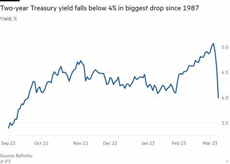 2-Year Treasury Yield Falls Below Key a Level