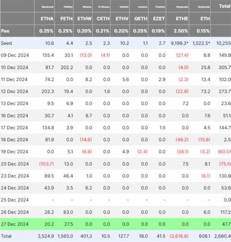 Ether Eyes Biggest Monthly Gain Since 2022 as ETFs, Corporate Treasuries Drive Rally