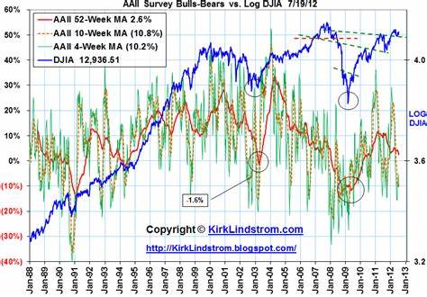 The AAII Investor Sentiment Survey