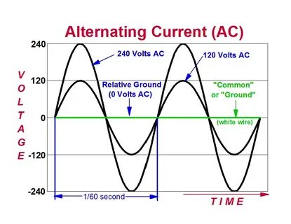 Scope Noob: Probing Alternating Current