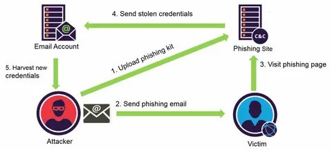 Attackers use CSS to create evasive phishing messages - Security Affairs