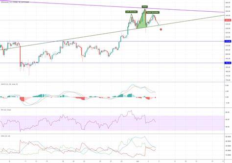 Ethereum Price Hints at Upside: Analyzing The Bullish Signals - TradingView