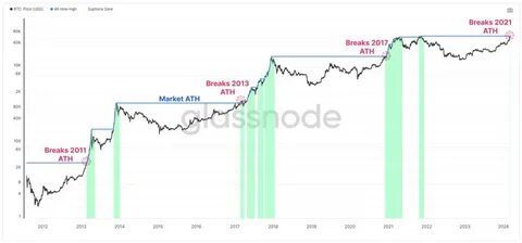 Bitcoin's Long-Term Sentiment Reaches All-Time High As Prices Hit New Record - Forbes