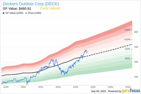 Here’s How Deckers Outdoor (DECK) Helped in Fidelity Growth Strategies Fund’s Performance