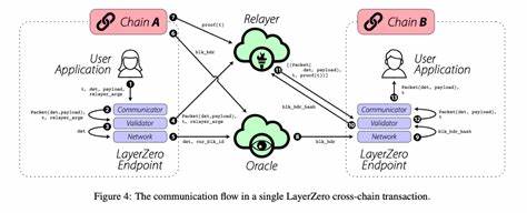 EigenLayer and LayerZero Revolutionize Cross-Chain Transactions