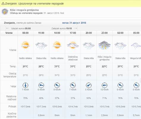 Vreme Bačka Topola. Trenutno vreme | freemeteo.rs