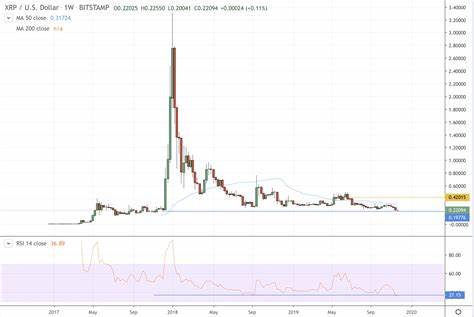 XRP at $8? Are We Heading Toward a Recession in the U.S.? The Calm Before the Storm in the Crypto Market - substack.com