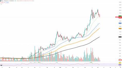 What's Happening With Solana (SOL)? Blockchain Shows Bizzare Stats - TradingView