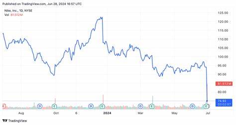 Top Stock Movers Now: Nike, Boeing, MP Materials, and More
