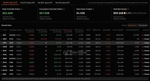 Data: The Ethereum spot ETF saw a net outflow of $178 million last week, with BlackRock's Ethereum ETF ETHA leading the weekly net outflow at $63.3 million - ChainCatcher