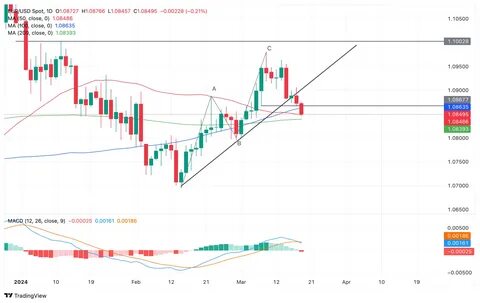 Dollar falls to four-year low vs euro with Fed rate decision on tap