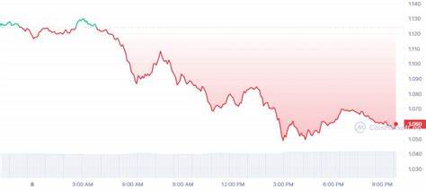 Crypto Market Cap Dips Another 2%. Can The Bitcoin Price Recover Next Week? - Cryptonews