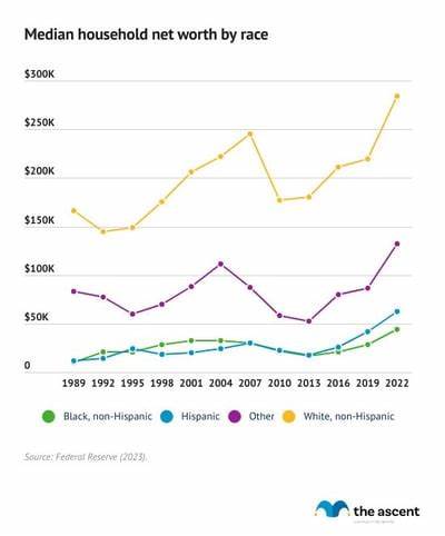 Average Net Worth by Age, Education, and Race - The Motley Fool