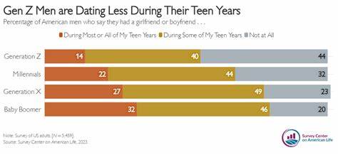 Why in-person dating is making a comeback–and why Gen Z is struggling with it