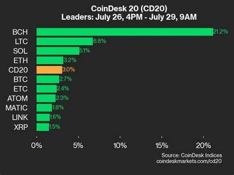 CoinDesk 20 Performance Update: Bitcoin Cash (BCH) Gains 6.0%, Leading Index Higher