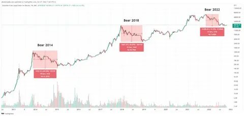 Bitcoin Bear Market is Over: 3 Technical Arguments - BeInCrypto