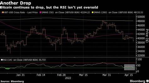 Bitcoin Falls to Lowest in a Month as Risk Aversion Takes Toll