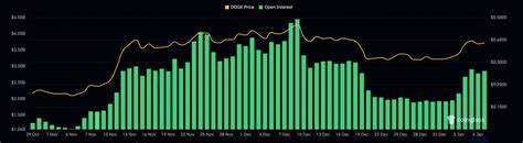 3 Signs Dogecoin Price Could Soar 30% in the Coming Weeks - CoinGape