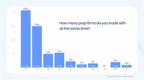 Exclusive: Poll Reveals 60% of Prop Firm Clients Lose Funds, Investing $4,300 on Average - Finance Magnates