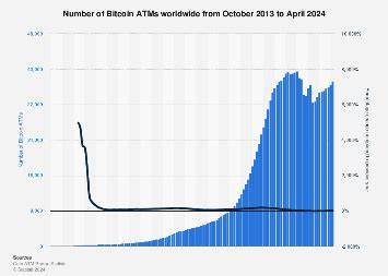 Bitcoin ATMs worldwide 2015-2024 - Statista