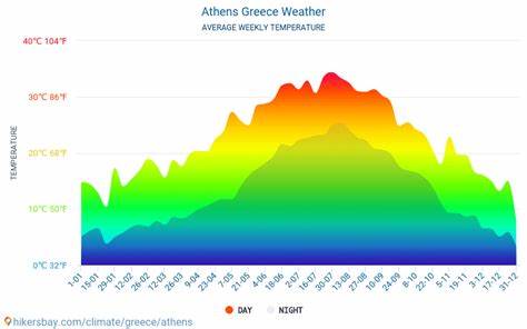 Weather in Athens — Weather forecast in Athens, Attica, Greece - Meteum