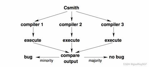 Finding Compiler Bugs: Cross-Language Code Generator and Differential Testing