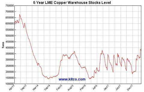 Copper smelting activity falls for the first time in four months, satellite data shows - Kitco NEWS