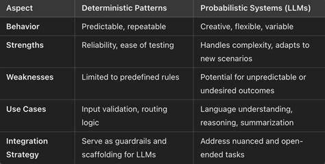 The AI Agent schism: deterministic vs. non deterministic