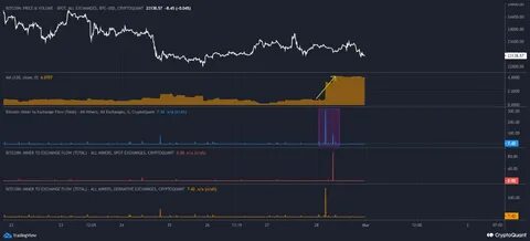 Bitcoin Miners Sold More Tokens Than They Minted During October’s Crypto Rally - Bloomberg