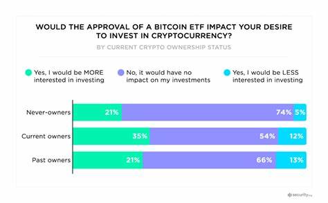 Survey: Approval of Bitcoin ETF could boost investment from non-crypto users - crypto.news