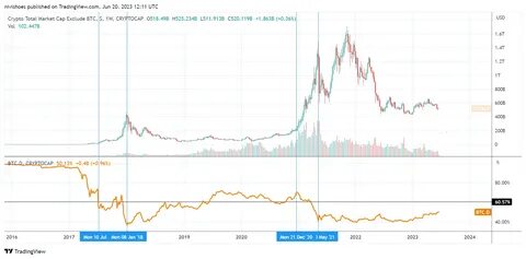 ‘Bitcoin-only’ buy-and-hold investing outperforms altcoins over long term, analysis shows - Cointelegraph