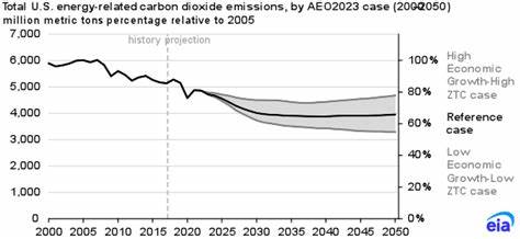US states record decline in per capita carbon emissions, reports EIA
