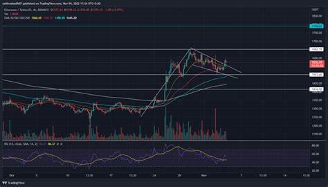 Ethereum Price Rises, Striving to Catch Up with Bitcoin’s Rally - NewsBTC