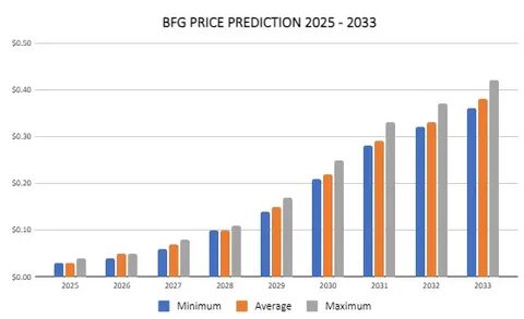 Algorand Price Prediction 2025-2031: Future Growth and Trends