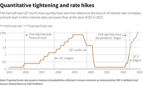 Battered Bitcoin looks to US Fed for support, Bank of America predicts end of quantitative tightening