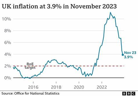 UK Inflation Holds at Highest in Over a Year